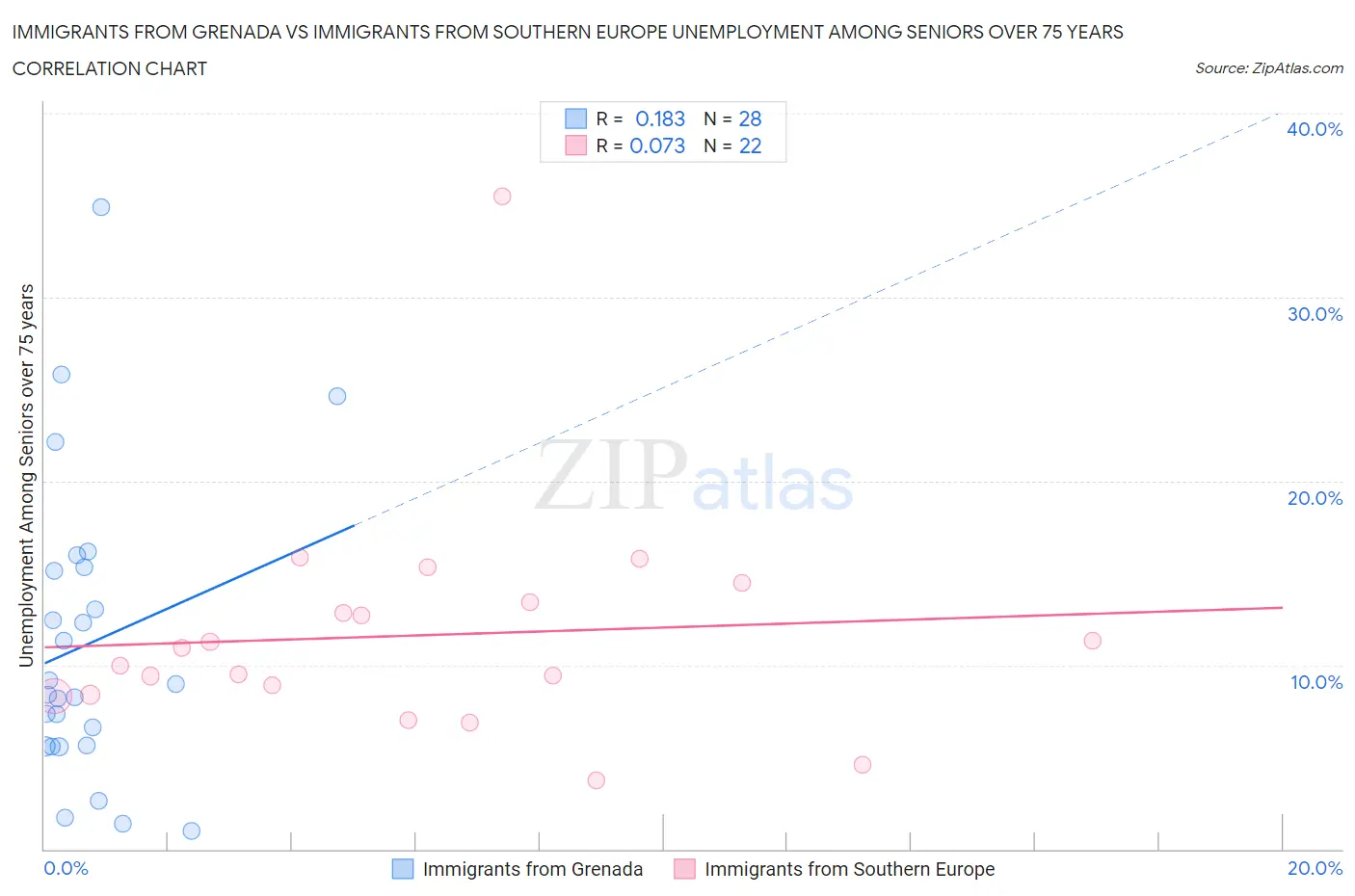 Immigrants from Grenada vs Immigrants from Southern Europe Unemployment Among Seniors over 75 years