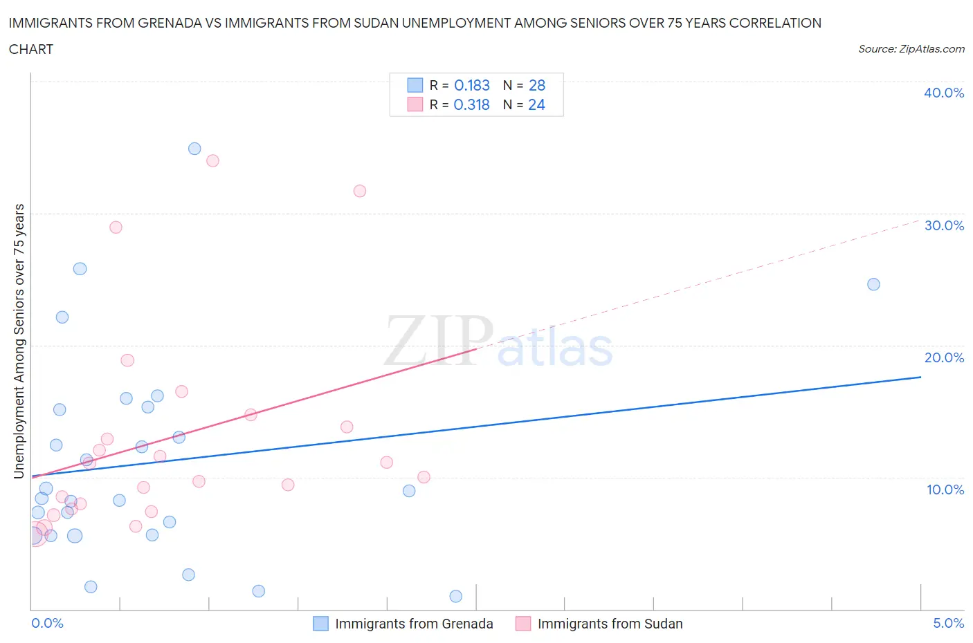 Immigrants from Grenada vs Immigrants from Sudan Unemployment Among Seniors over 75 years