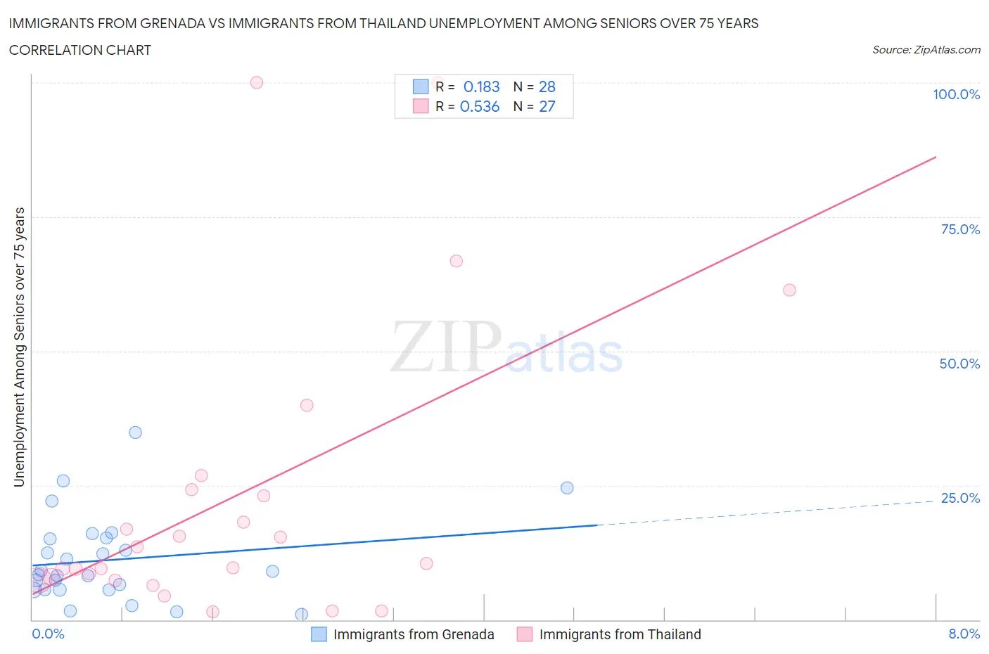 Immigrants from Grenada vs Immigrants from Thailand Unemployment Among Seniors over 75 years