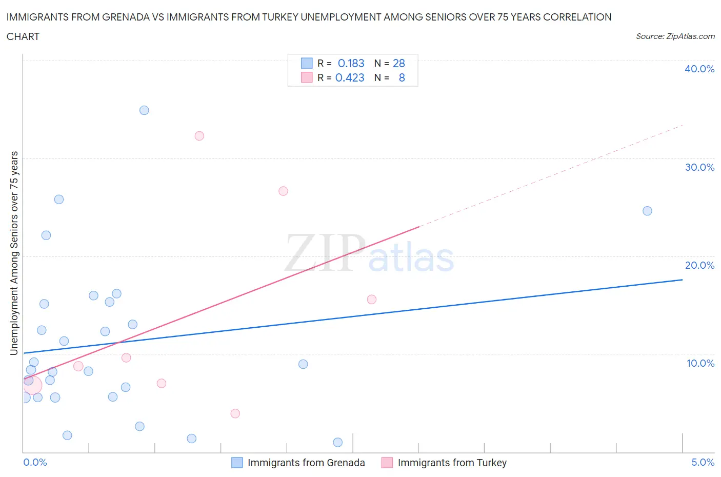 Immigrants from Grenada vs Immigrants from Turkey Unemployment Among Seniors over 75 years