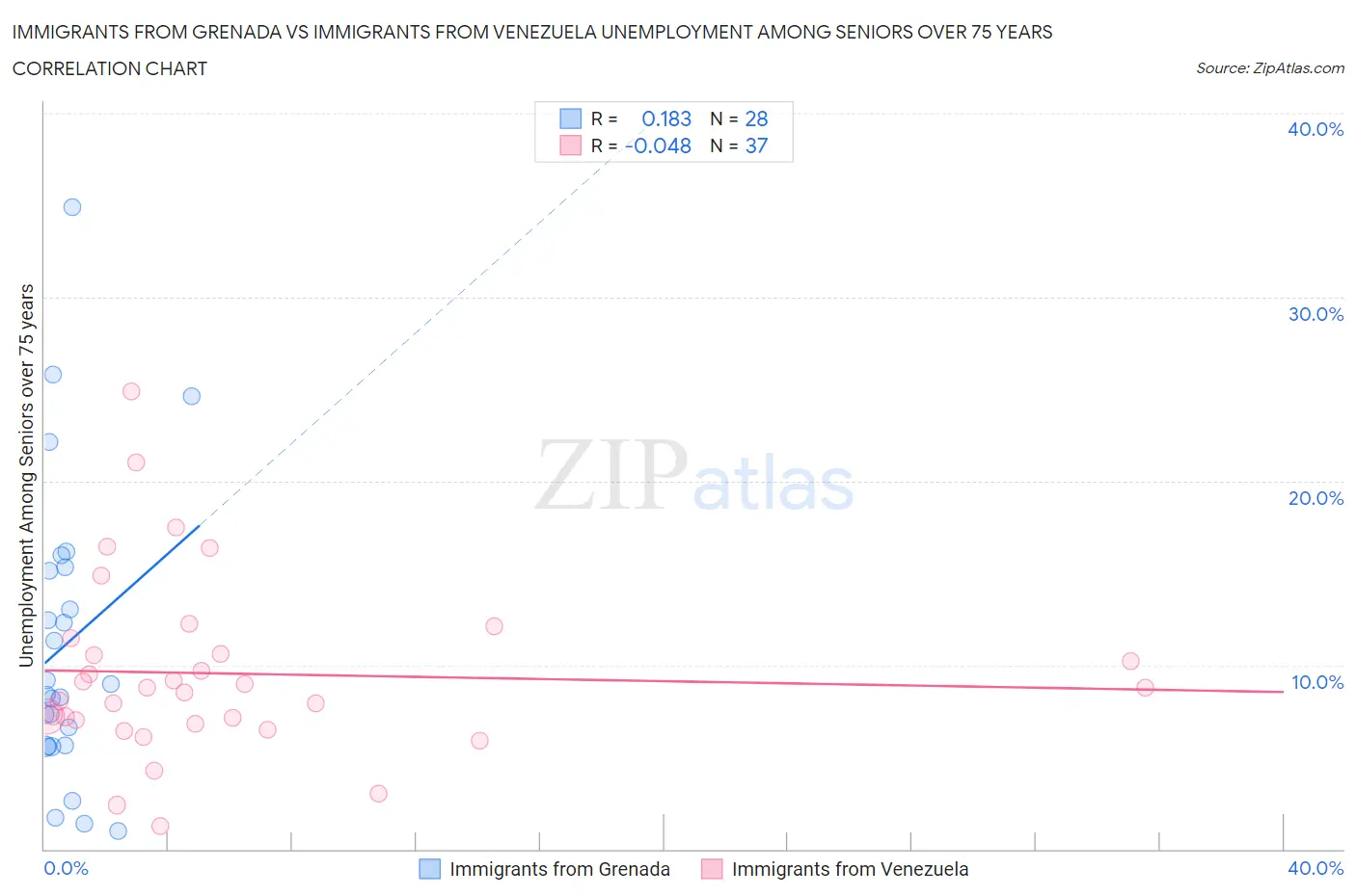 Immigrants from Grenada vs Immigrants from Venezuela Unemployment Among Seniors over 75 years