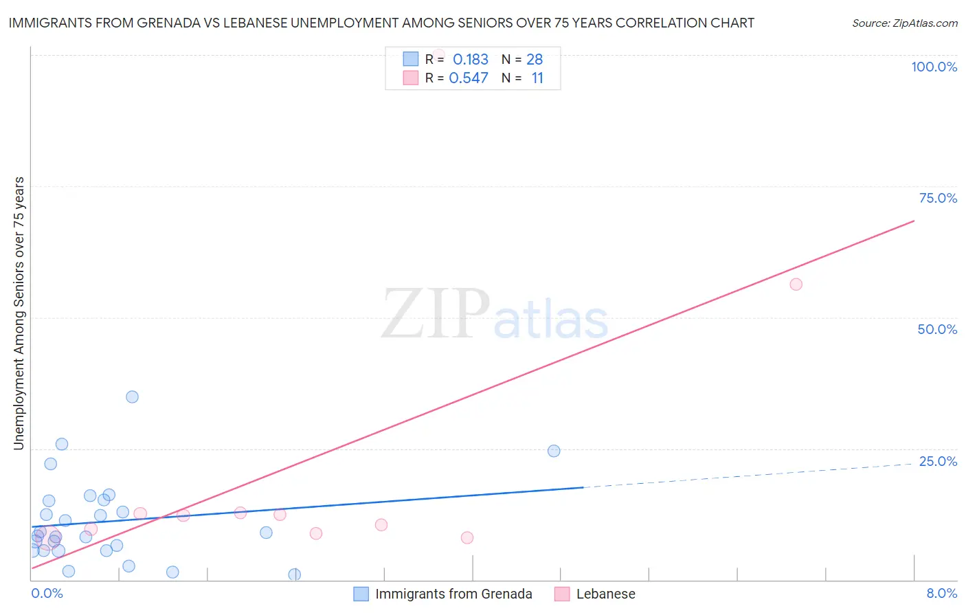 Immigrants from Grenada vs Lebanese Unemployment Among Seniors over 75 years