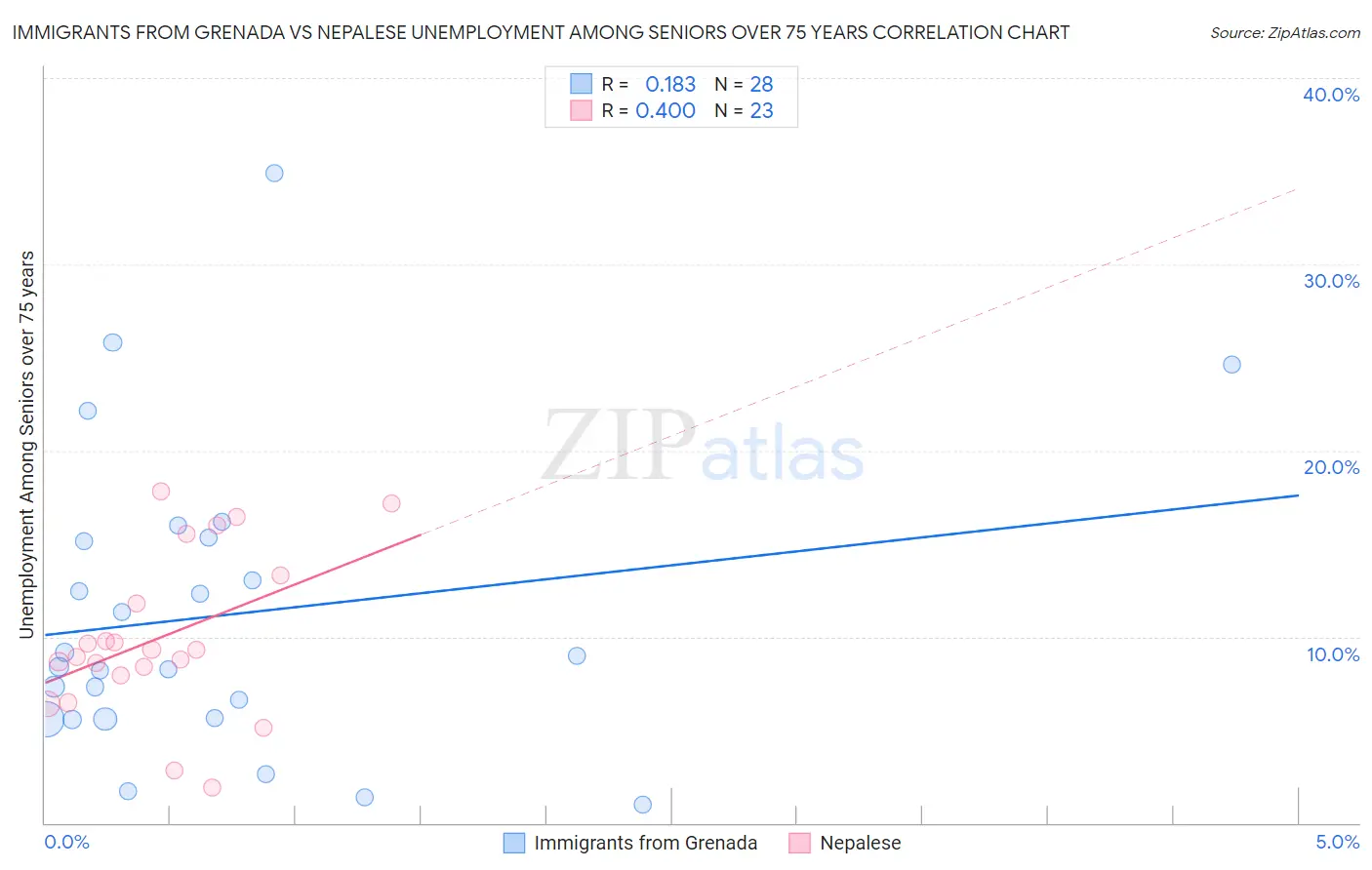 Immigrants from Grenada vs Nepalese Unemployment Among Seniors over 75 years