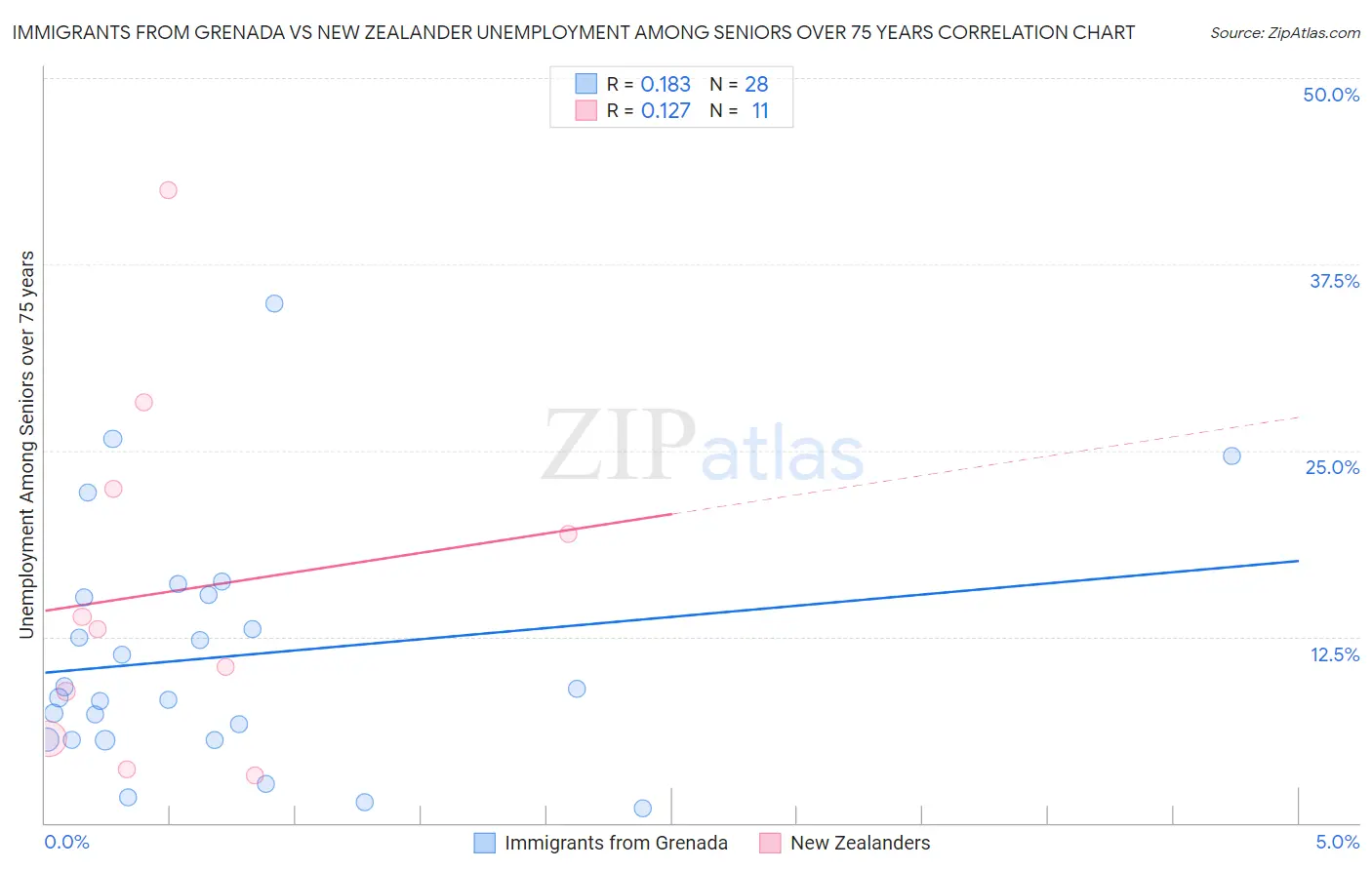 Immigrants from Grenada vs New Zealander Unemployment Among Seniors over 75 years