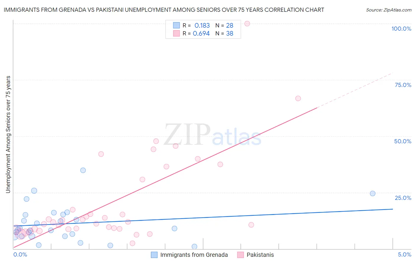 Immigrants from Grenada vs Pakistani Unemployment Among Seniors over 75 years