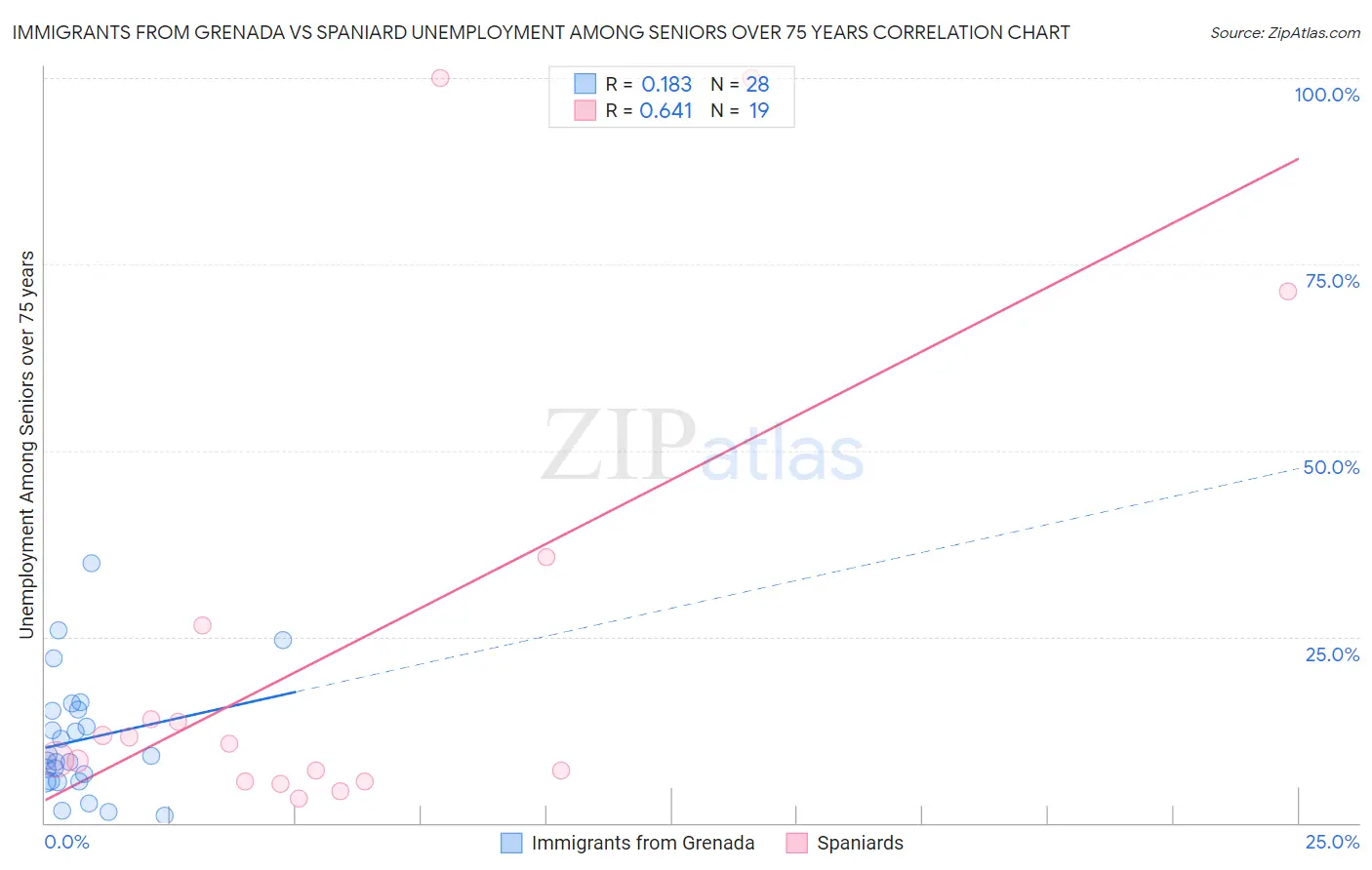 Immigrants from Grenada vs Spaniard Unemployment Among Seniors over 75 years