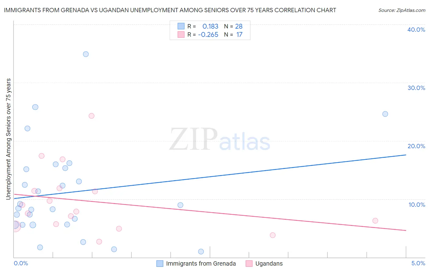 Immigrants from Grenada vs Ugandan Unemployment Among Seniors over 75 years