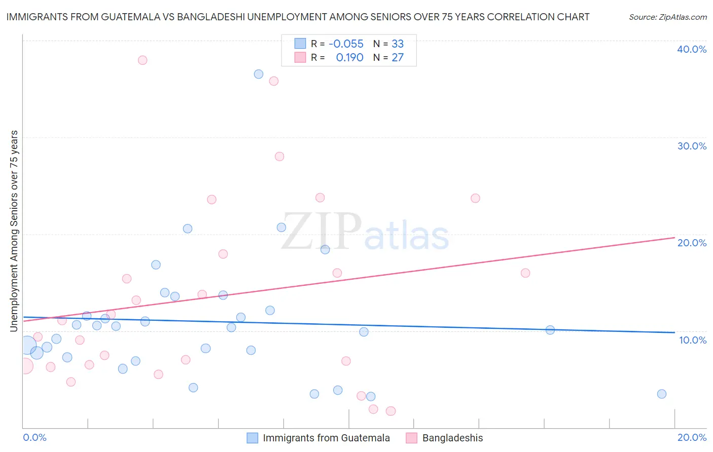 Immigrants from Guatemala vs Bangladeshi Unemployment Among Seniors over 75 years