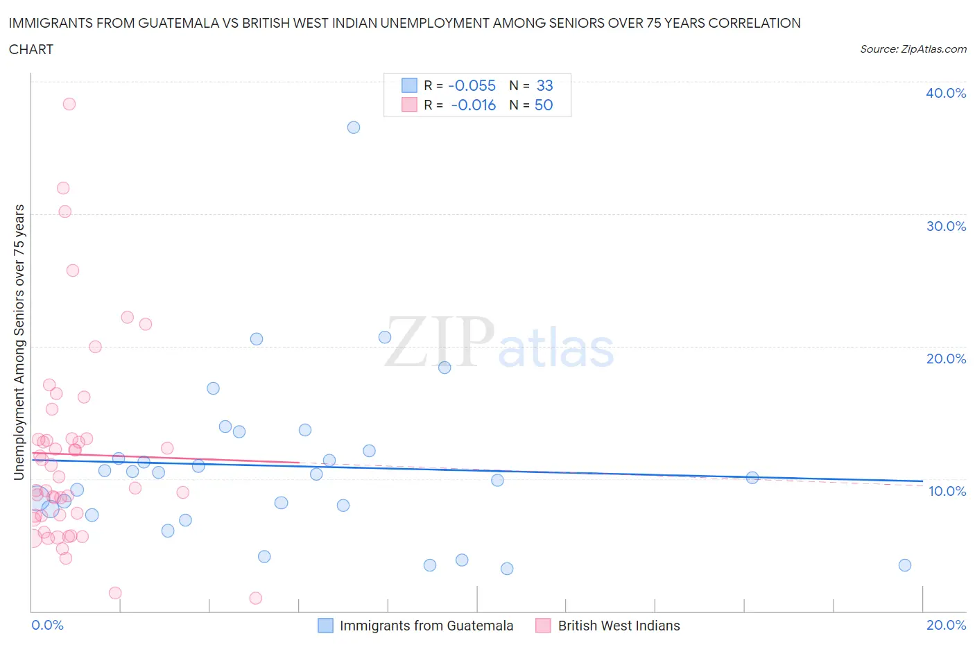 Immigrants from Guatemala vs British West Indian Unemployment Among Seniors over 75 years