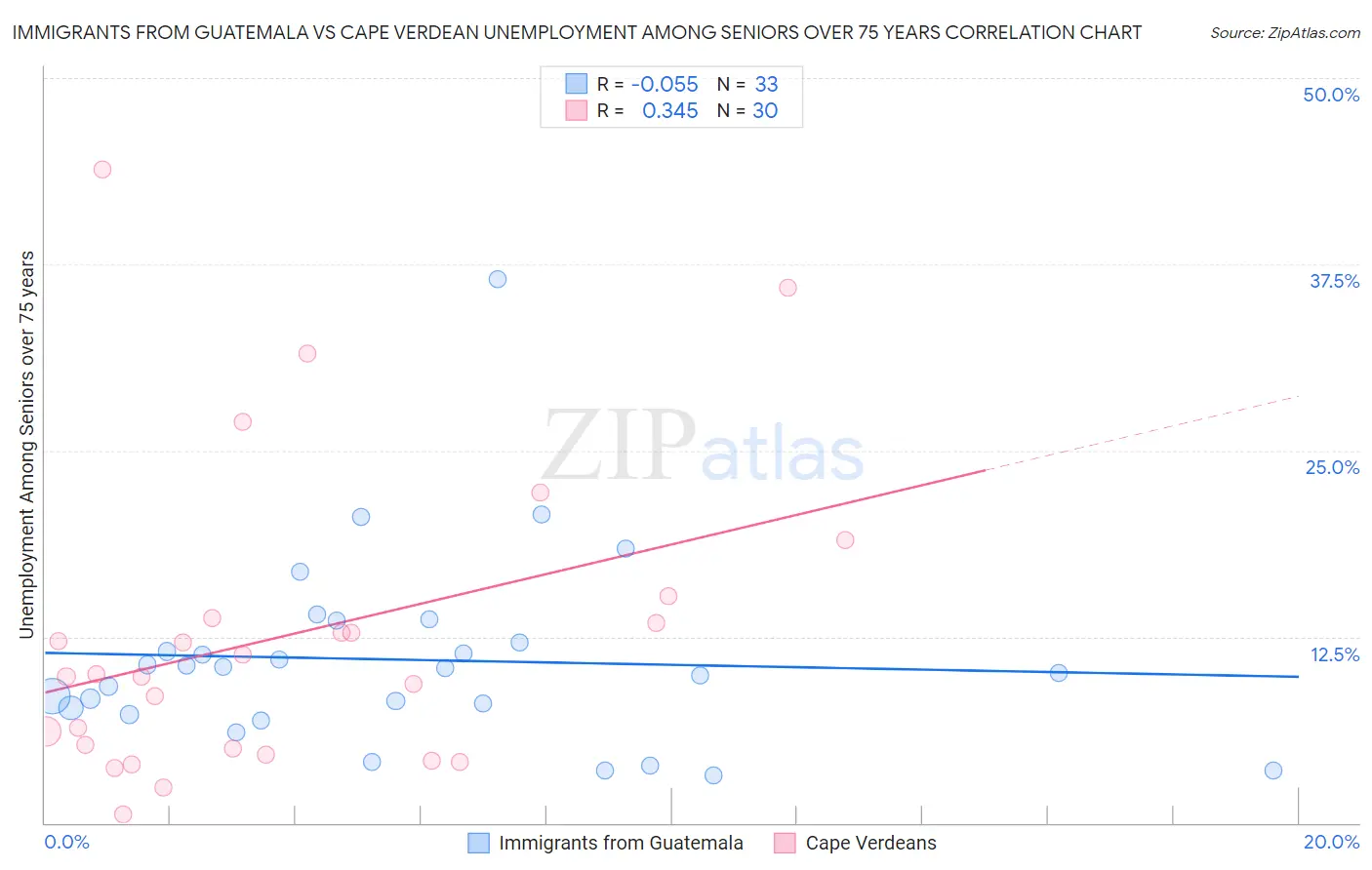 Immigrants from Guatemala vs Cape Verdean Unemployment Among Seniors over 75 years