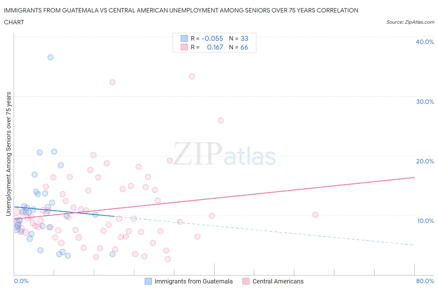 Immigrants from Guatemala vs Central American Unemployment Among Seniors over 75 years