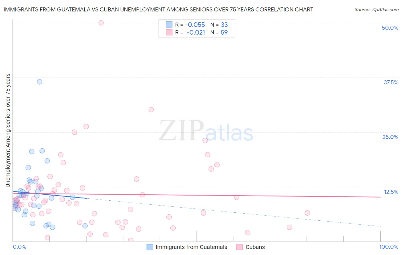 Immigrants from Guatemala vs Cuban Unemployment Among Seniors over 75 years