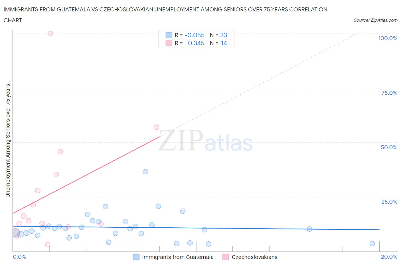 Immigrants from Guatemala vs Czechoslovakian Unemployment Among Seniors over 75 years