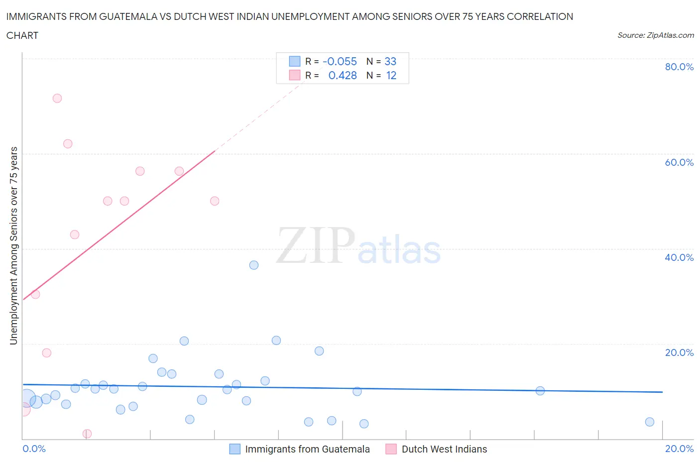 Immigrants from Guatemala vs Dutch West Indian Unemployment Among Seniors over 75 years