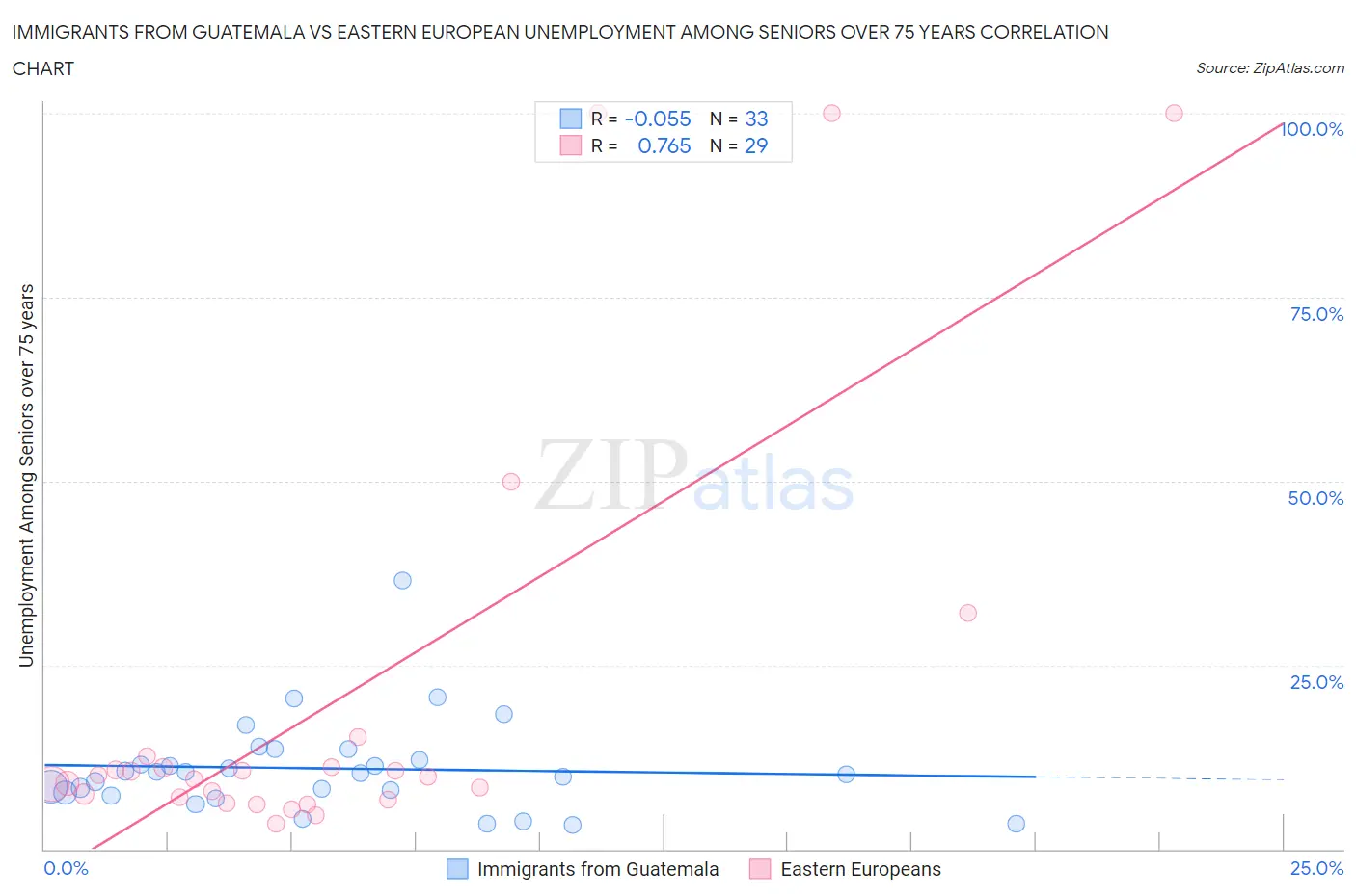 Immigrants from Guatemala vs Eastern European Unemployment Among Seniors over 75 years