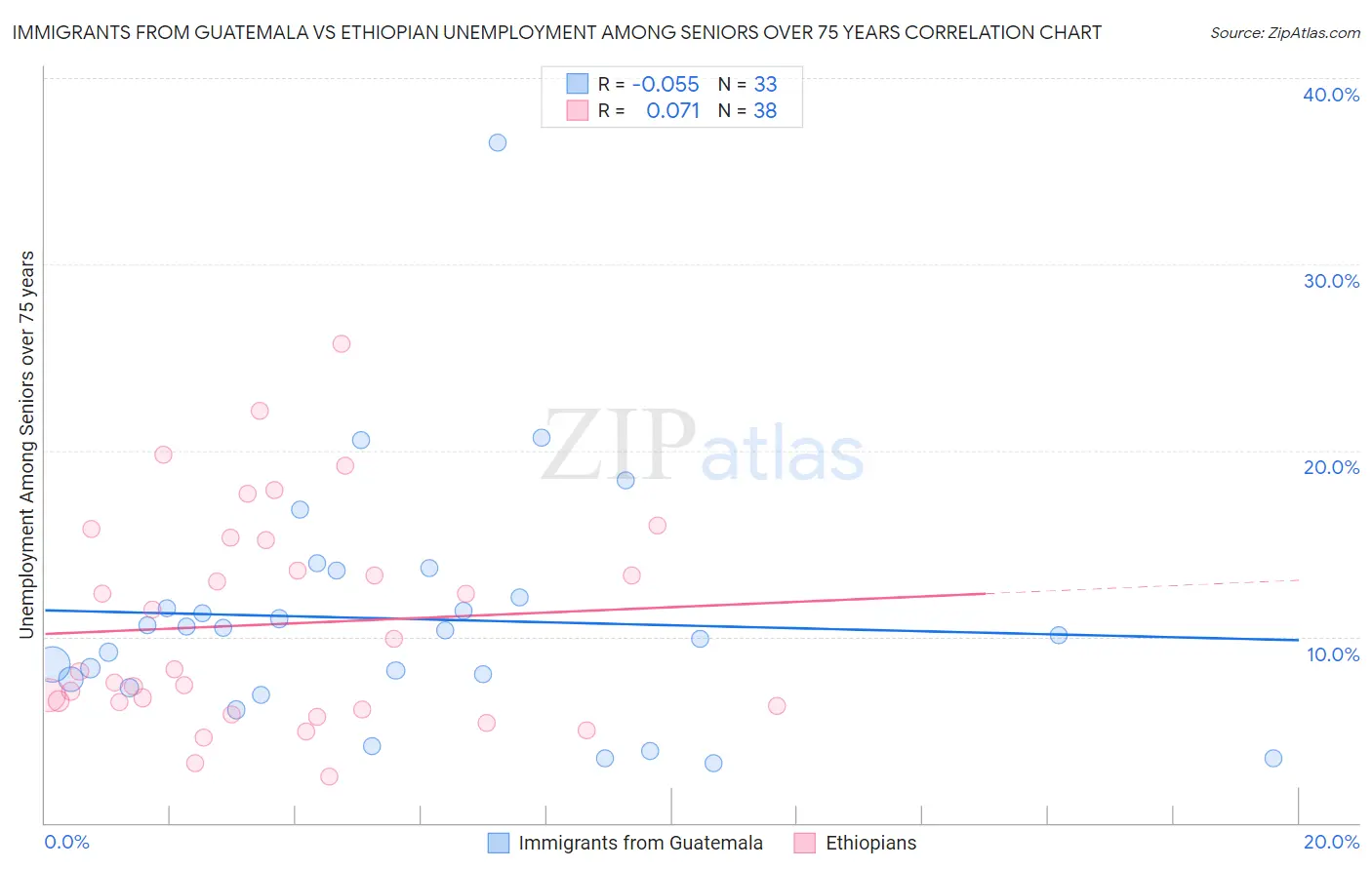 Immigrants from Guatemala vs Ethiopian Unemployment Among Seniors over 75 years