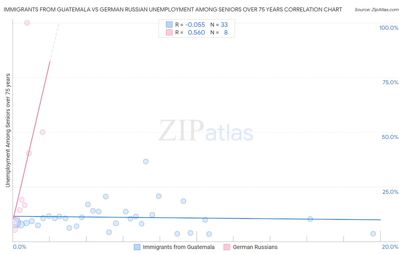 Immigrants from Guatemala vs German Russian Unemployment Among Seniors over 75 years