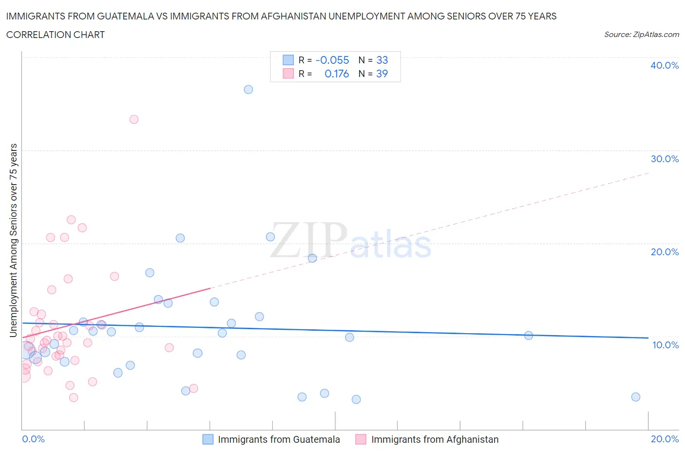 Immigrants from Guatemala vs Immigrants from Afghanistan Unemployment Among Seniors over 75 years