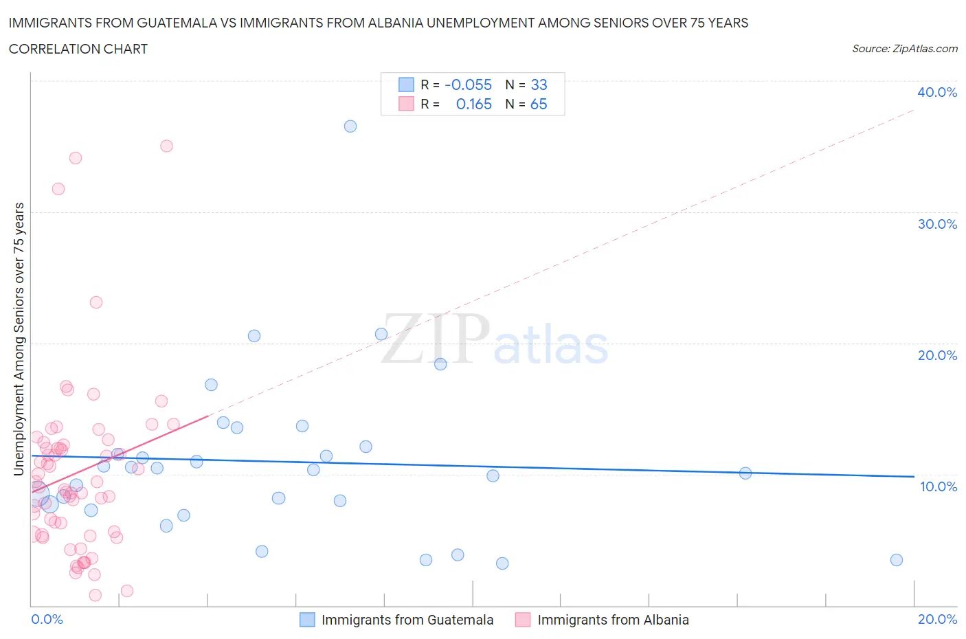 Immigrants from Guatemala vs Immigrants from Albania Unemployment Among Seniors over 75 years