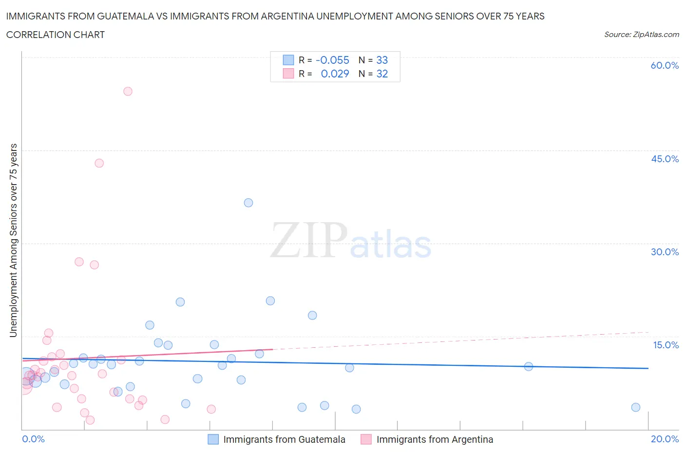 Immigrants from Guatemala vs Immigrants from Argentina Unemployment Among Seniors over 75 years