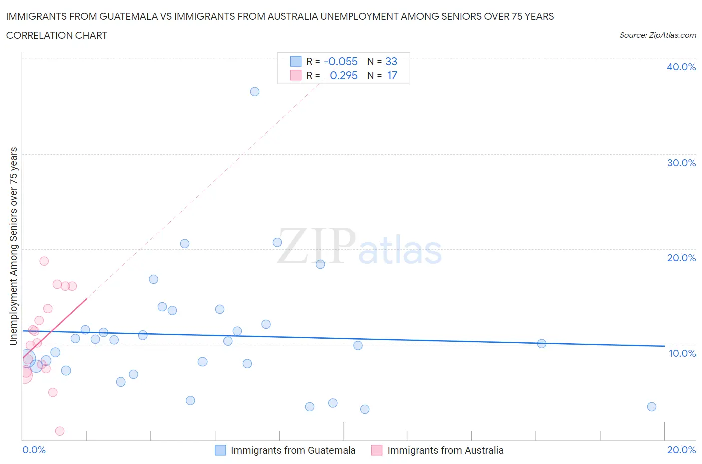 Immigrants from Guatemala vs Immigrants from Australia Unemployment Among Seniors over 75 years