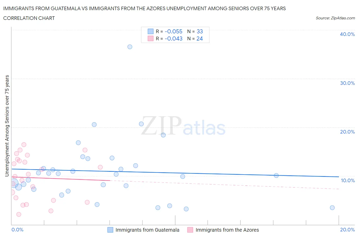 Immigrants from Guatemala vs Immigrants from the Azores Unemployment Among Seniors over 75 years