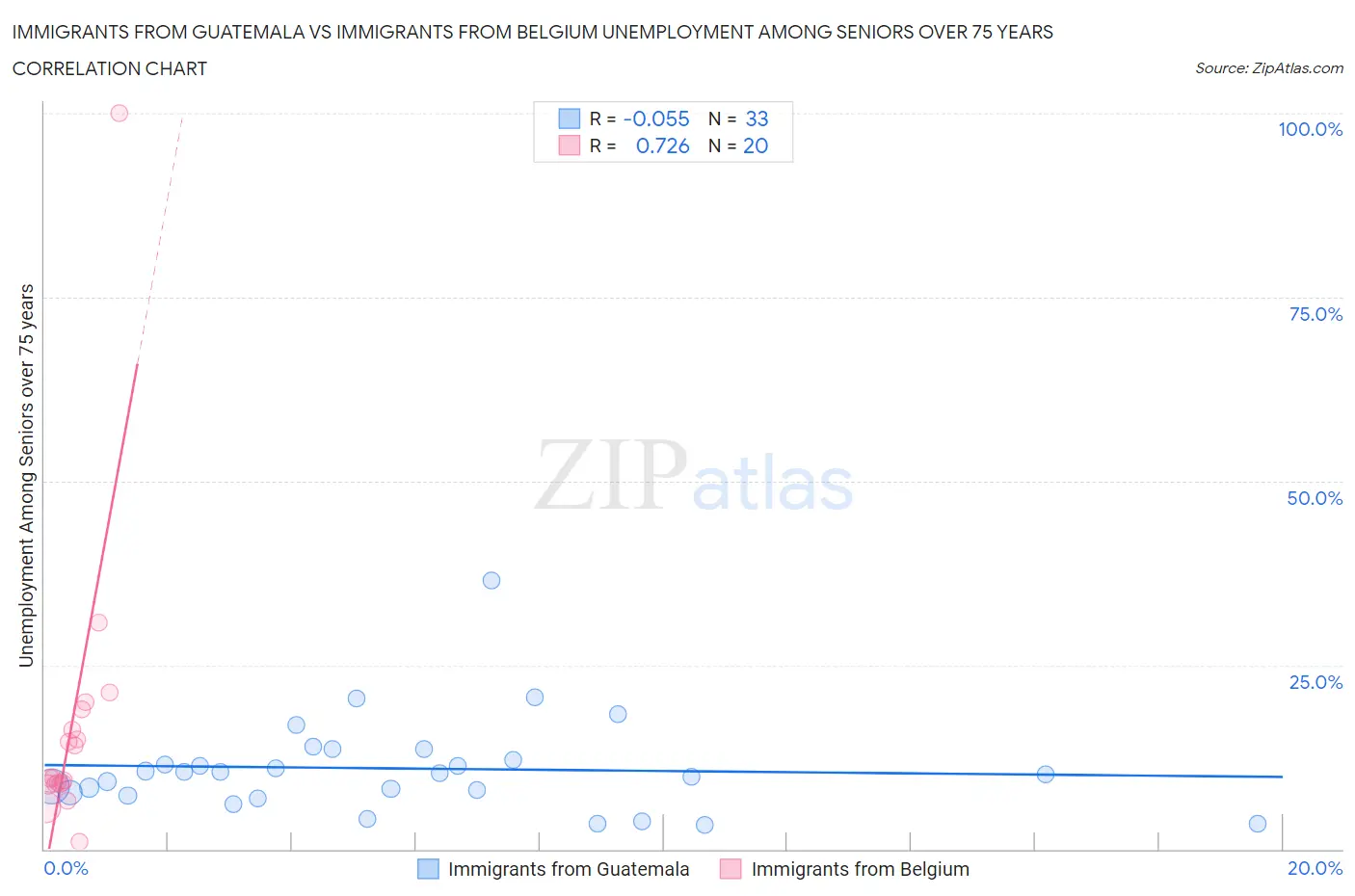 Immigrants from Guatemala vs Immigrants from Belgium Unemployment Among Seniors over 75 years