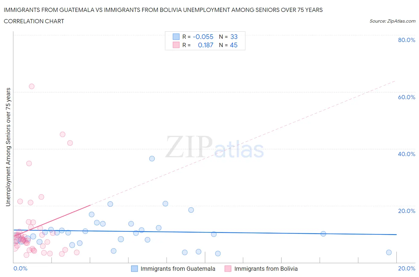 Immigrants from Guatemala vs Immigrants from Bolivia Unemployment Among Seniors over 75 years