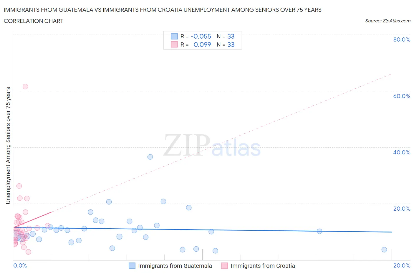 Immigrants from Guatemala vs Immigrants from Croatia Unemployment Among Seniors over 75 years