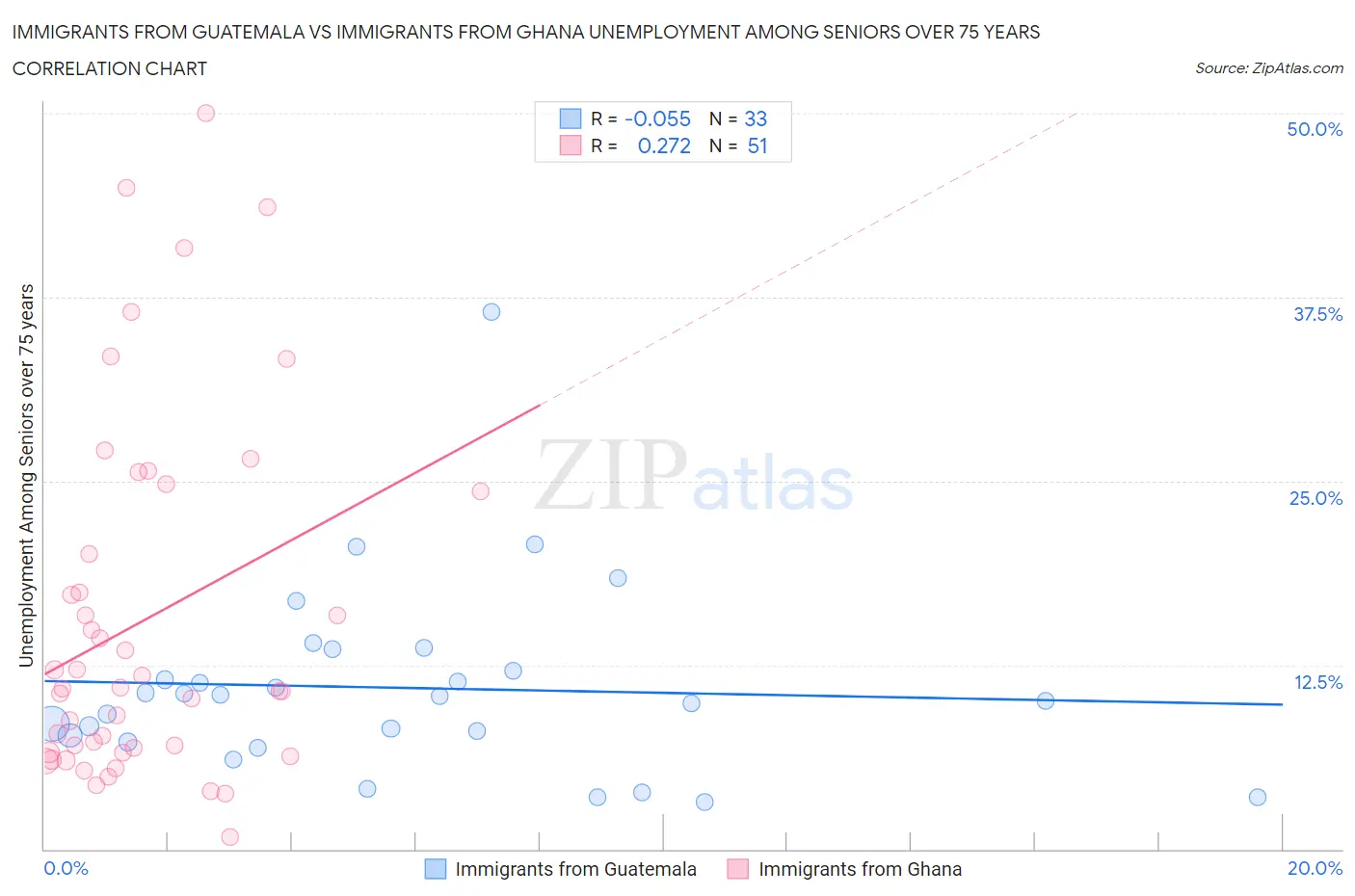 Immigrants from Guatemala vs Immigrants from Ghana Unemployment Among Seniors over 75 years