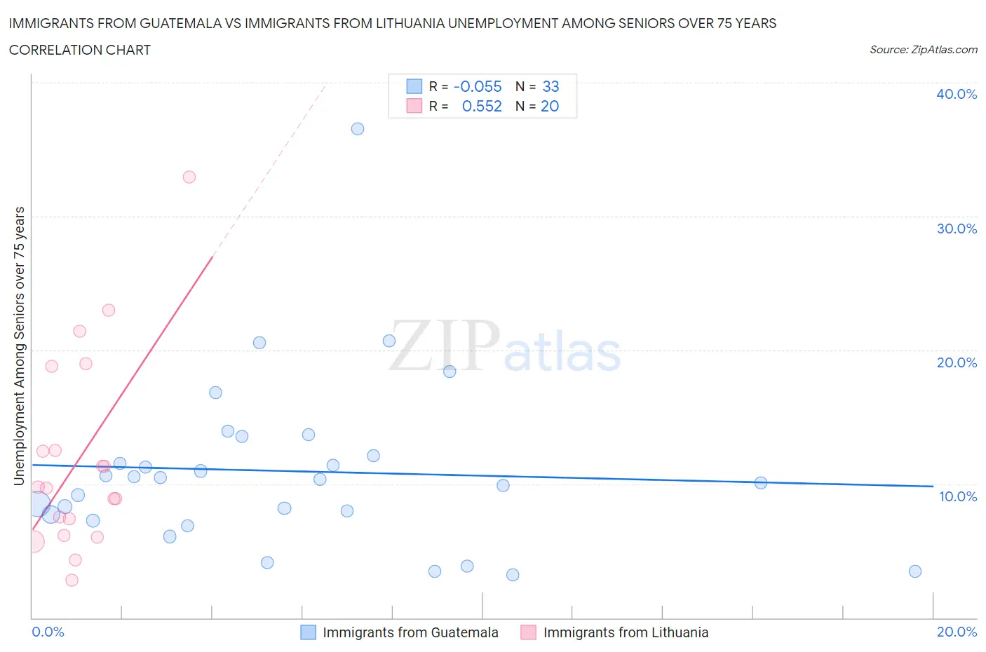 Immigrants from Guatemala vs Immigrants from Lithuania Unemployment Among Seniors over 75 years