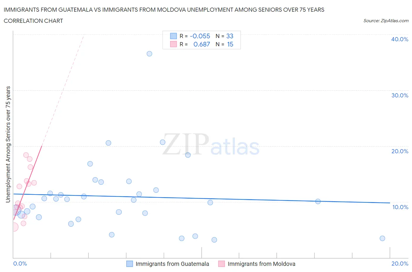 Immigrants from Guatemala vs Immigrants from Moldova Unemployment Among Seniors over 75 years