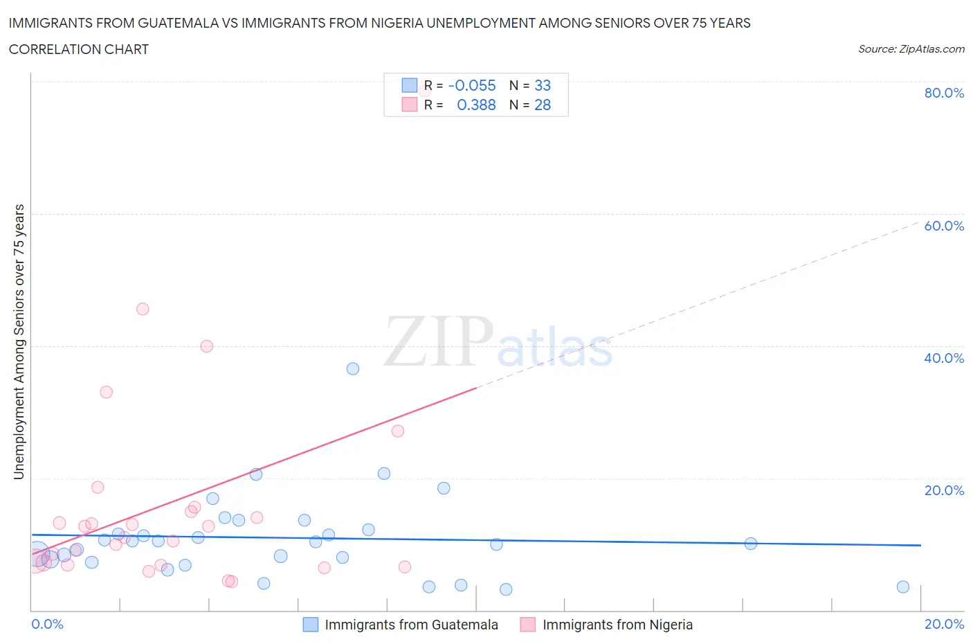 Immigrants from Guatemala vs Immigrants from Nigeria Unemployment Among Seniors over 75 years