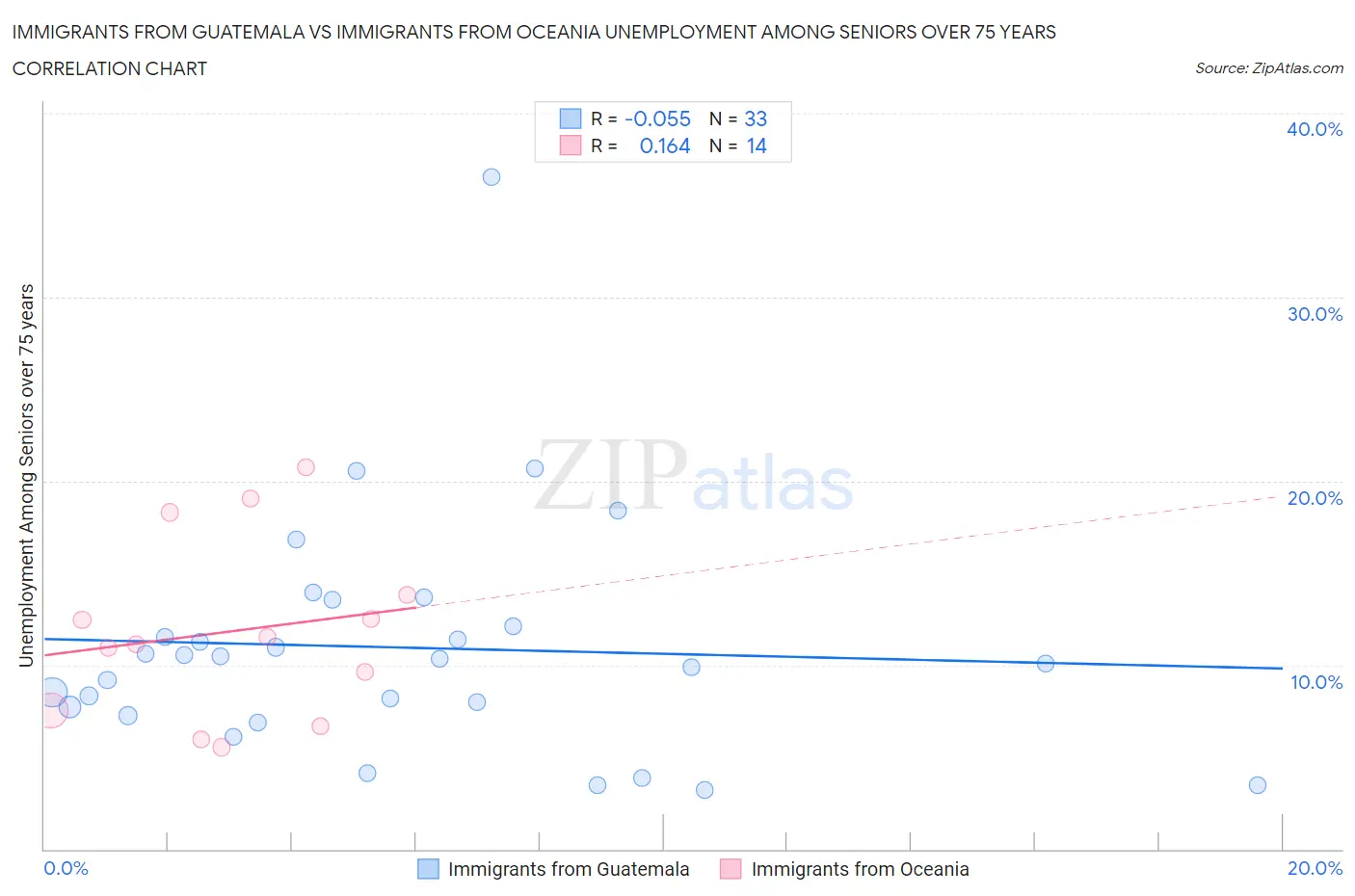 Immigrants from Guatemala vs Immigrants from Oceania Unemployment Among Seniors over 75 years