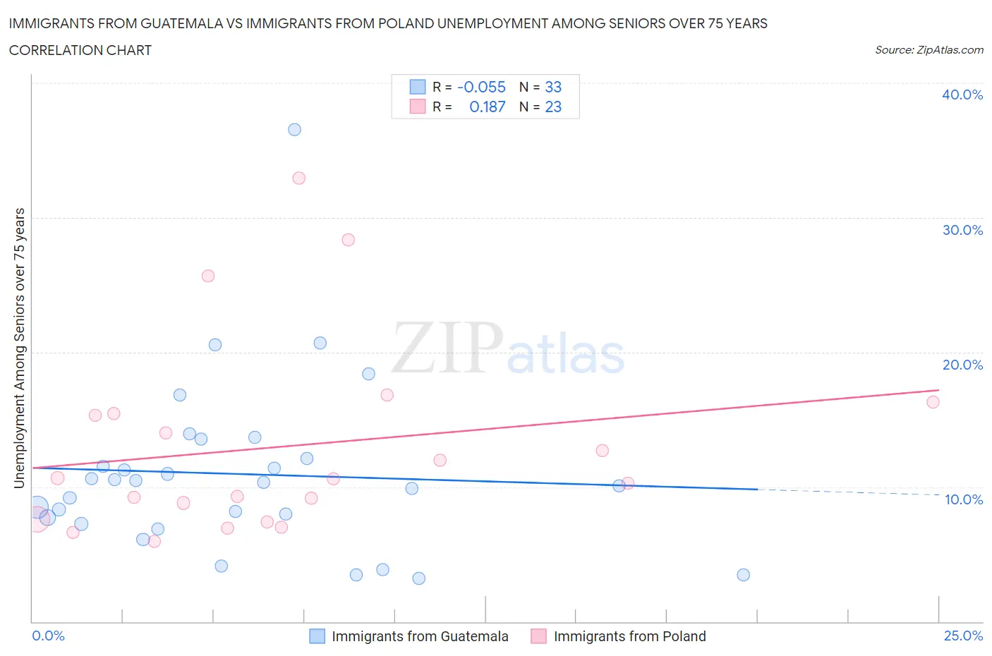 Immigrants from Guatemala vs Immigrants from Poland Unemployment Among Seniors over 75 years
