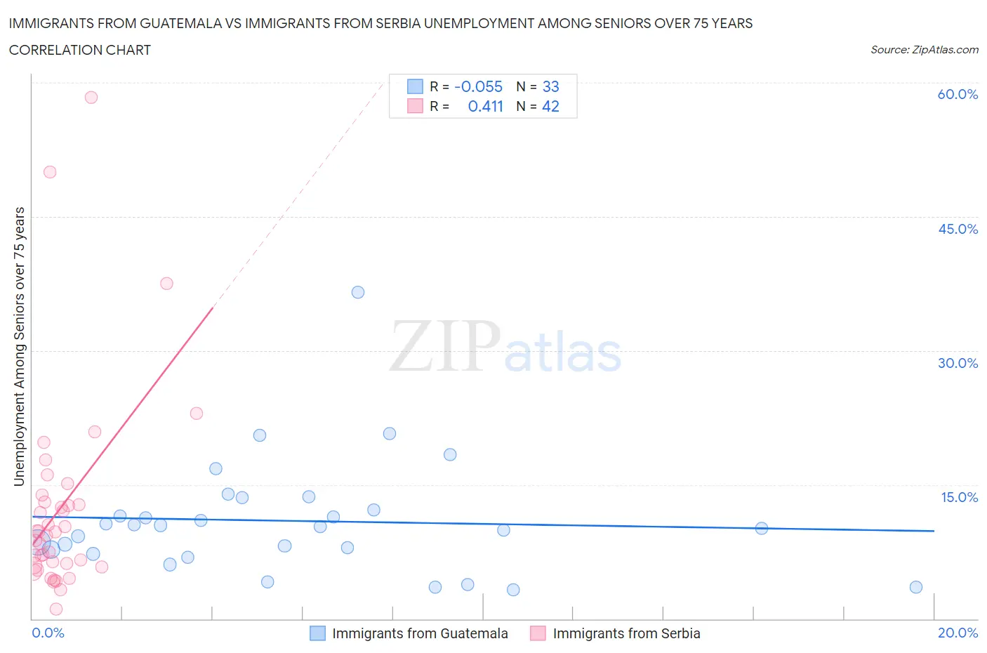 Immigrants from Guatemala vs Immigrants from Serbia Unemployment Among Seniors over 75 years