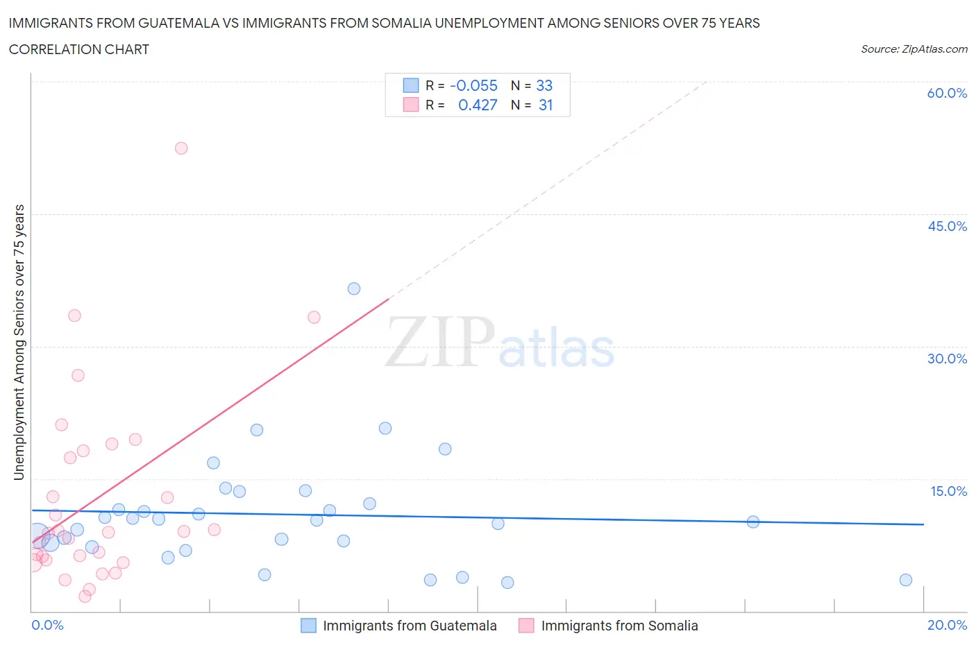 Immigrants from Guatemala vs Immigrants from Somalia Unemployment Among Seniors over 75 years