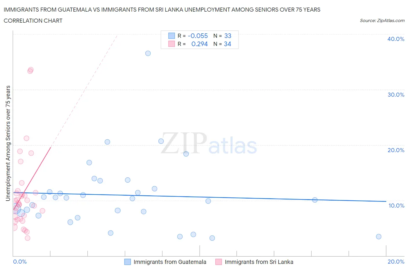 Immigrants from Guatemala vs Immigrants from Sri Lanka Unemployment Among Seniors over 75 years