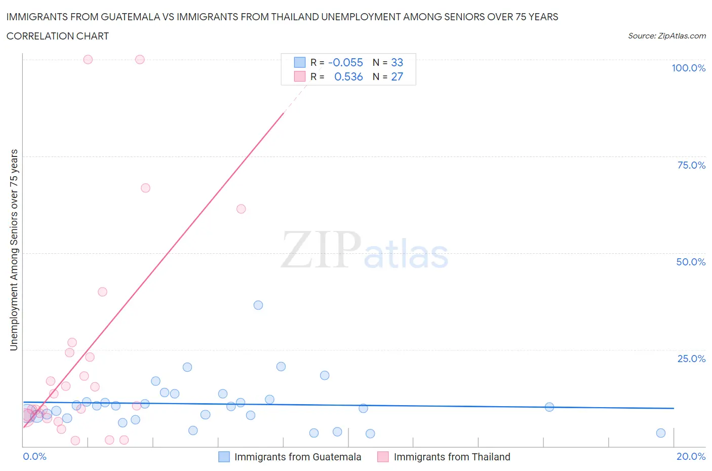 Immigrants from Guatemala vs Immigrants from Thailand Unemployment Among Seniors over 75 years