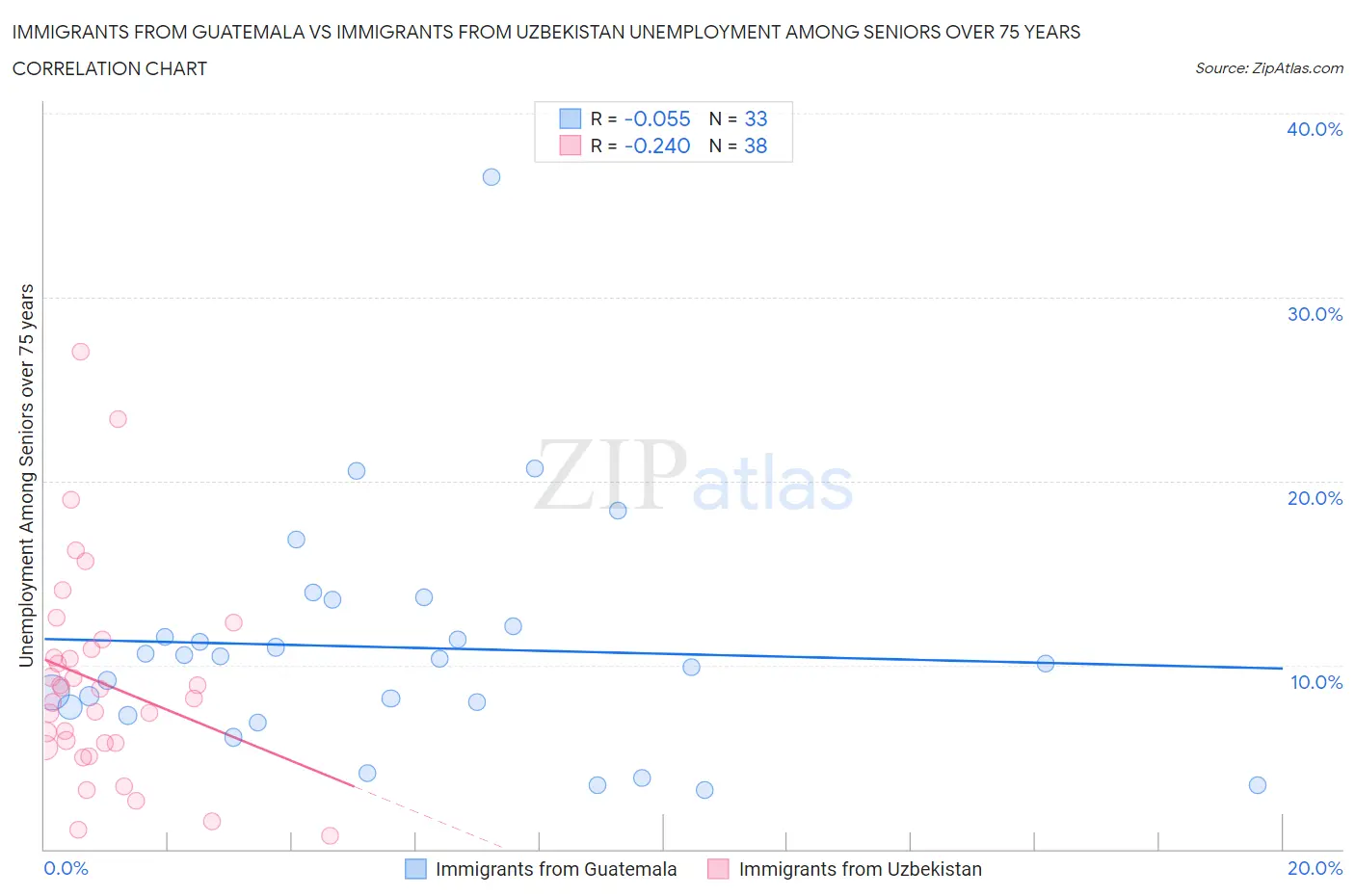 Immigrants from Guatemala vs Immigrants from Uzbekistan Unemployment Among Seniors over 75 years