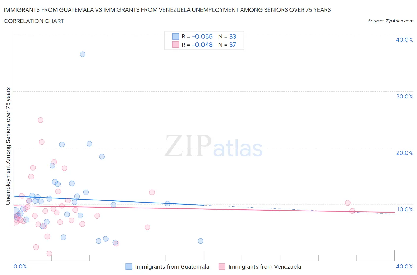 Immigrants from Guatemala vs Immigrants from Venezuela Unemployment Among Seniors over 75 years