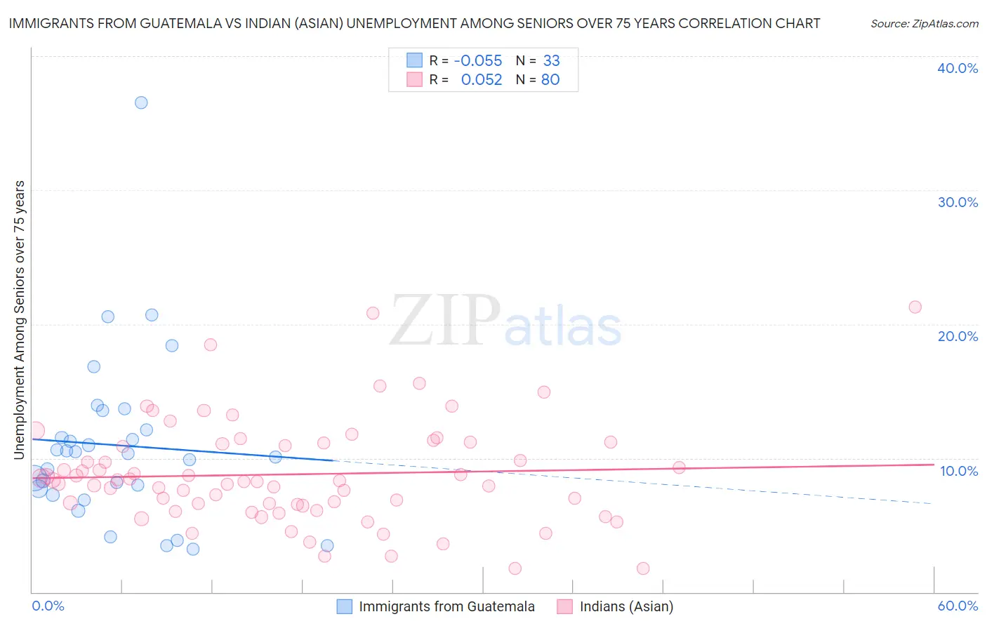 Immigrants from Guatemala vs Indian (Asian) Unemployment Among Seniors over 75 years