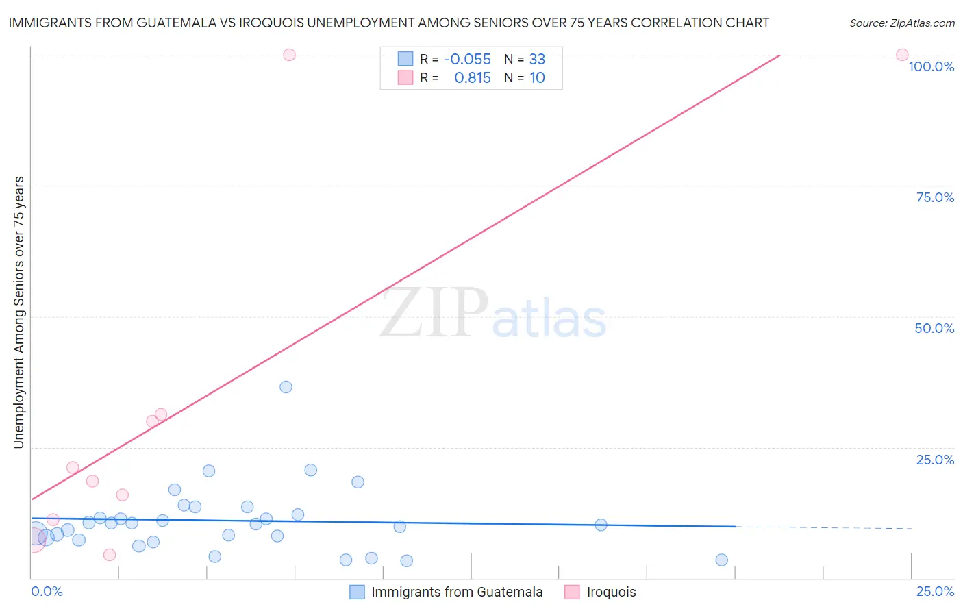 Immigrants from Guatemala vs Iroquois Unemployment Among Seniors over 75 years