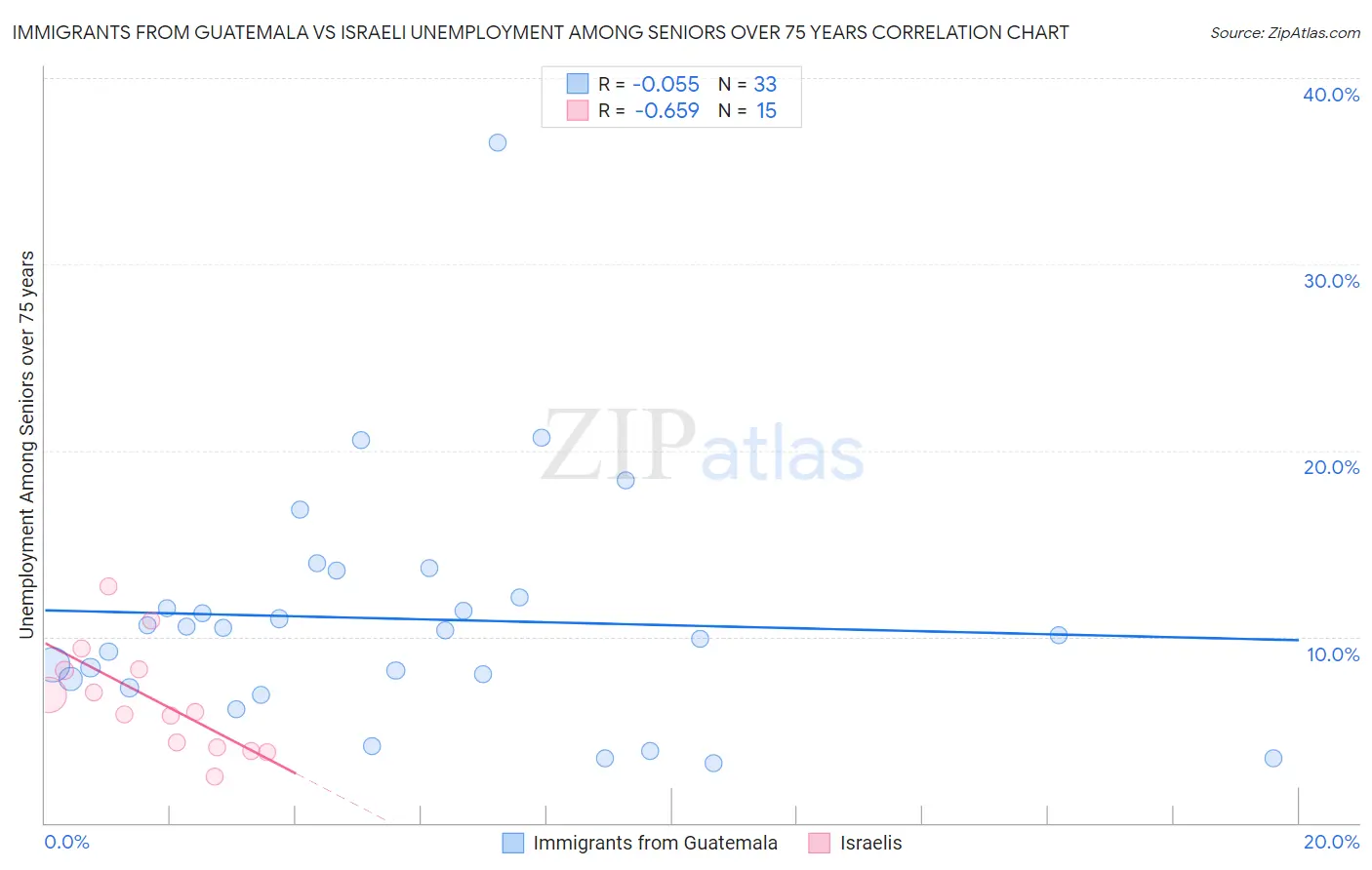 Immigrants from Guatemala vs Israeli Unemployment Among Seniors over 75 years