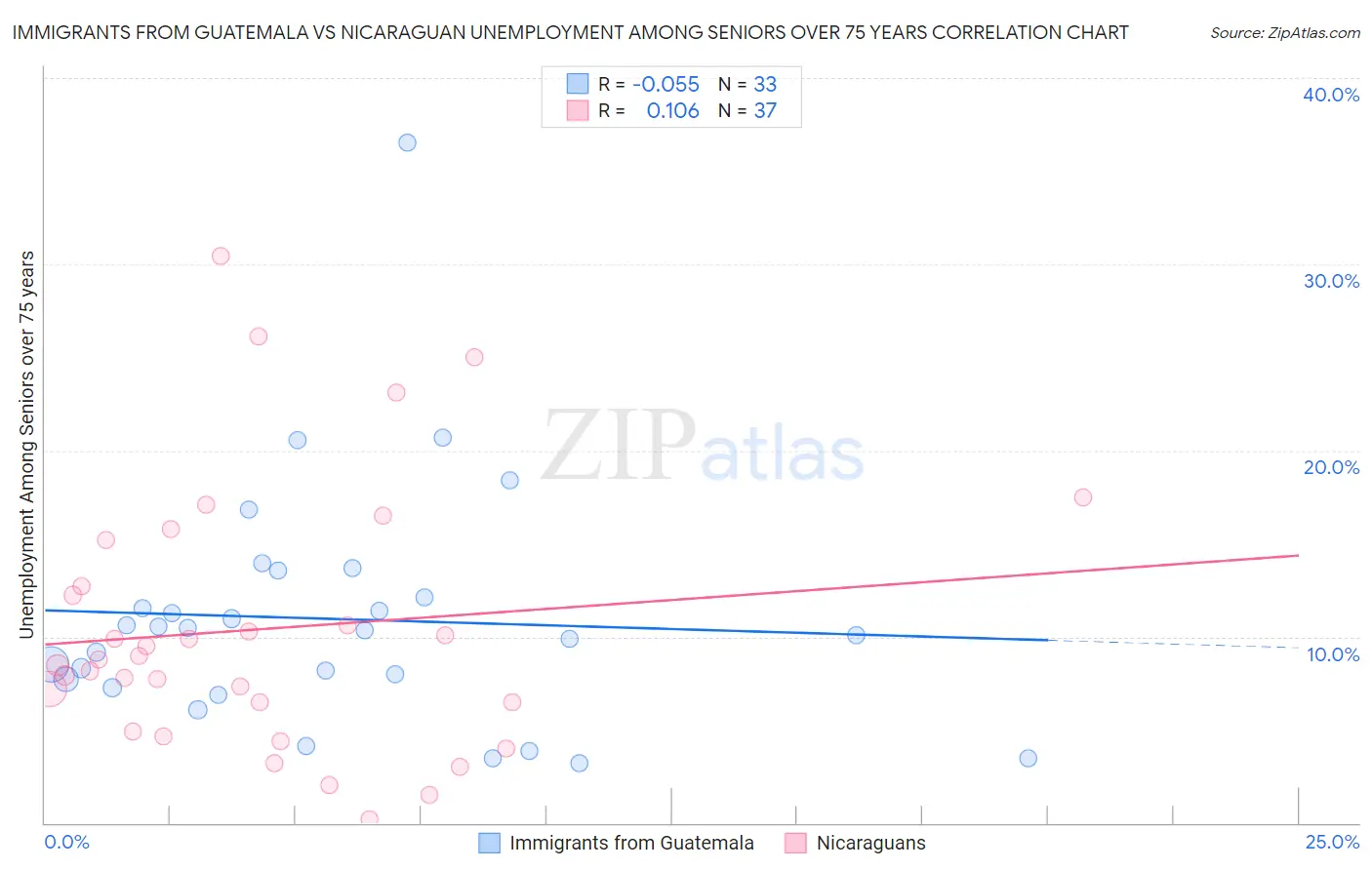 Immigrants from Guatemala vs Nicaraguan Unemployment Among Seniors over 75 years