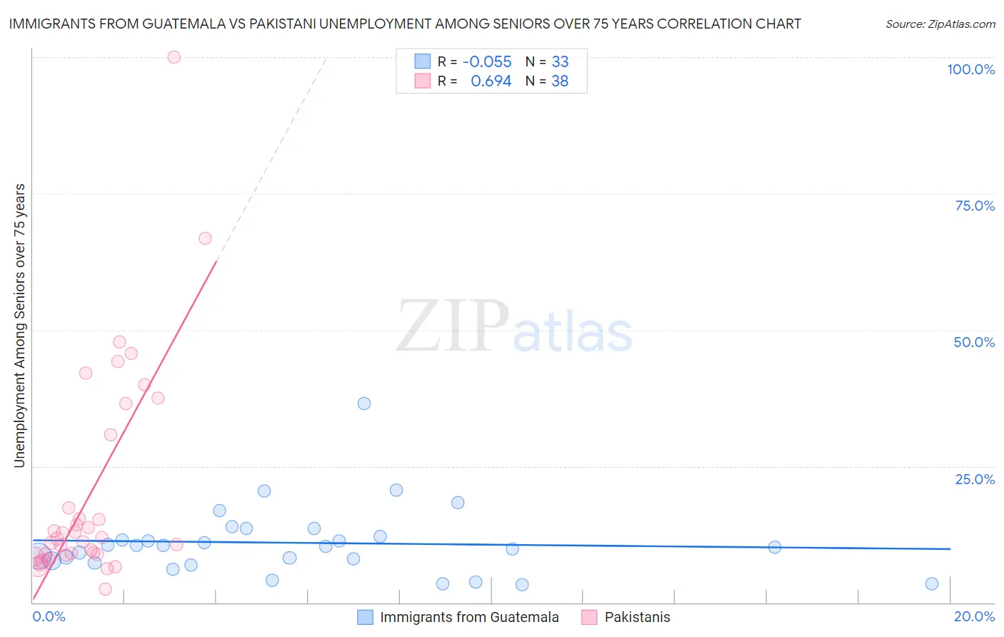 Immigrants from Guatemala vs Pakistani Unemployment Among Seniors over 75 years