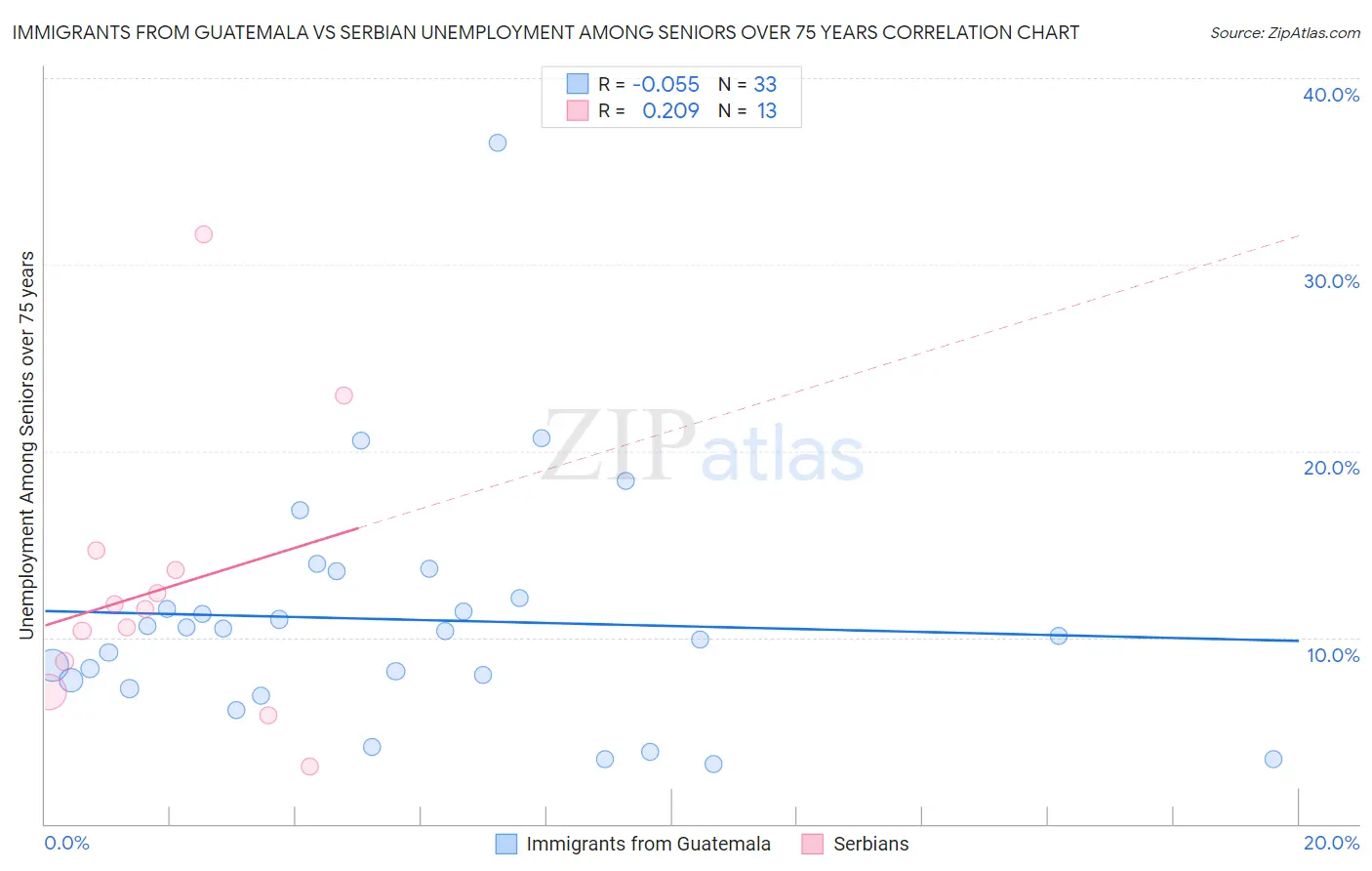 Immigrants from Guatemala vs Serbian Unemployment Among Seniors over 75 years