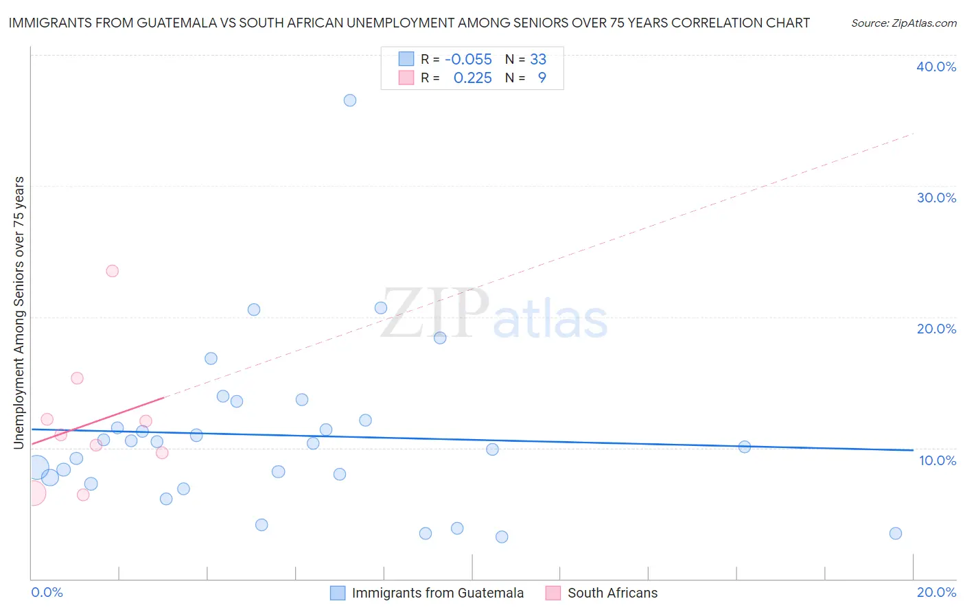 Immigrants from Guatemala vs South African Unemployment Among Seniors over 75 years