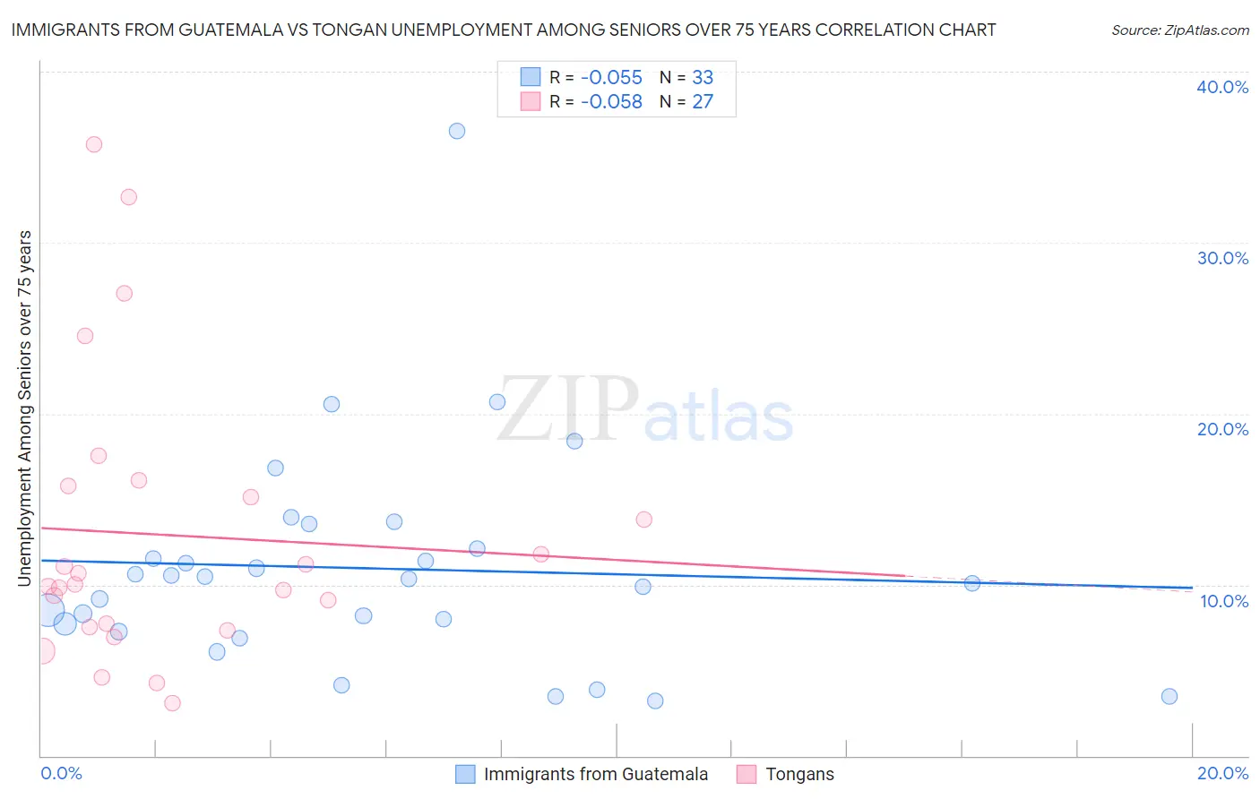 Immigrants from Guatemala vs Tongan Unemployment Among Seniors over 75 years