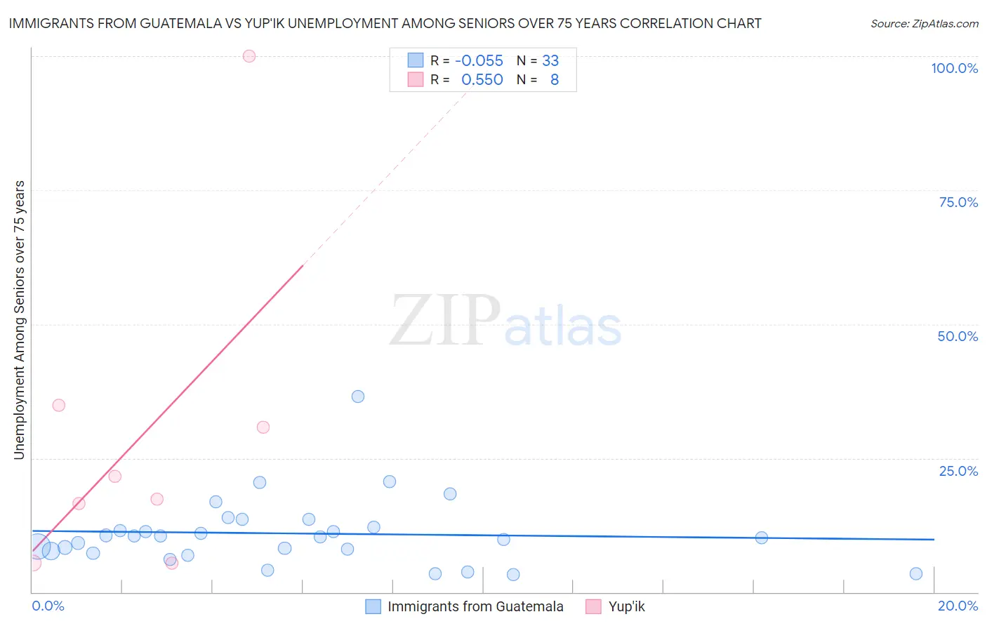 Immigrants from Guatemala vs Yup'ik Unemployment Among Seniors over 75 years